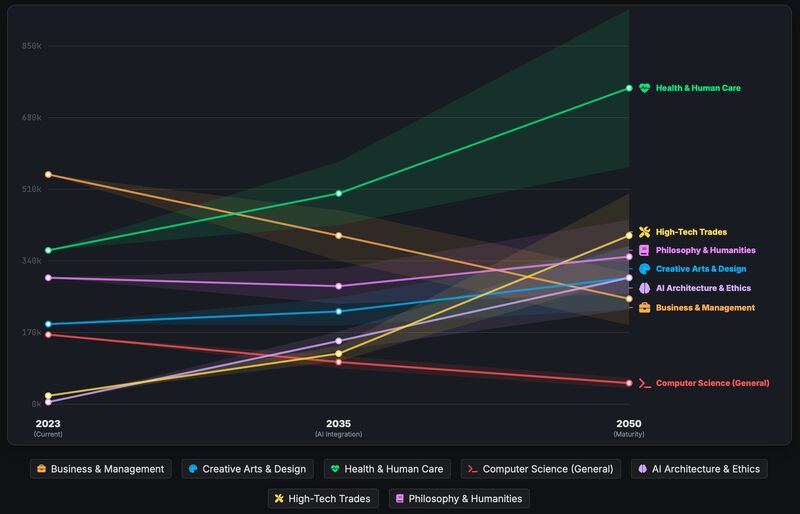 Every era had its “obvious” degree. hero image