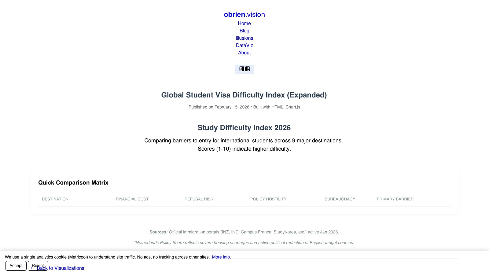 Global Student Visa Difficulty Index (Expanded)